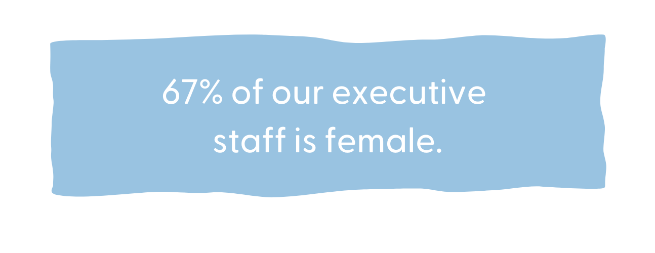 67% of our executive staff is female