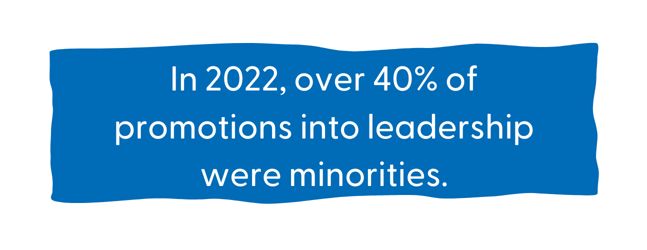 In 2022, over 40% of our promotions into leadership were minorities